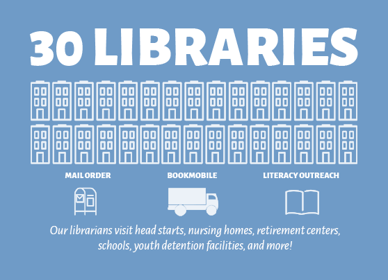 30 bibliotecas, incluida nuestra biblioteca de pedidos por correo, biblioteca móvil, biblioteca del club de lectura y actividades de alfabetización. ¡Nuestros bibliotecarios visitan Head Start, asilos de ancianos, centros de retiro, escuelas, centros de detención para jóvenes y más!